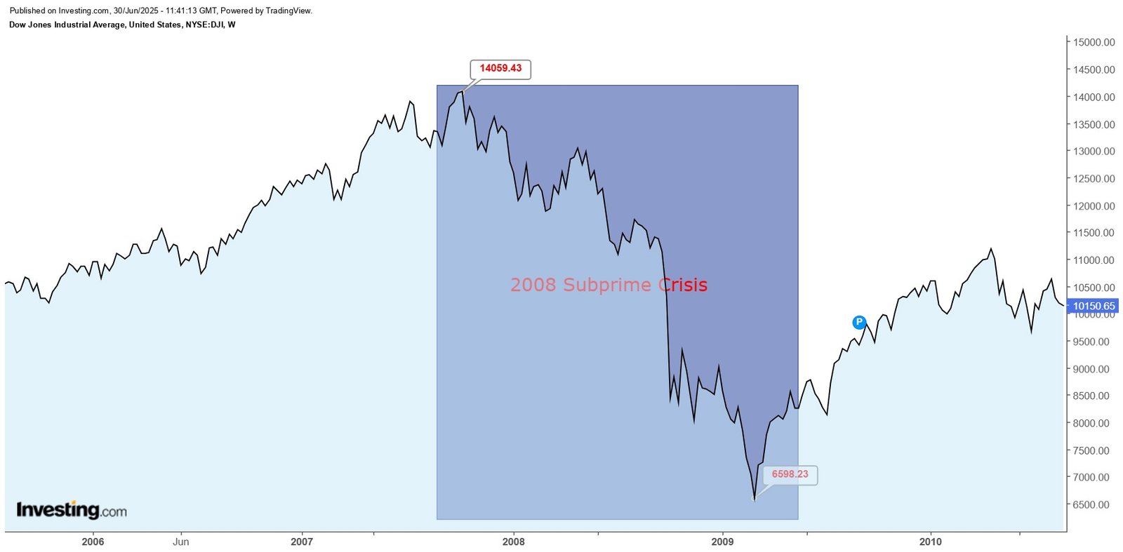 DJi 2008 market crushed DJi 2008 market crushed