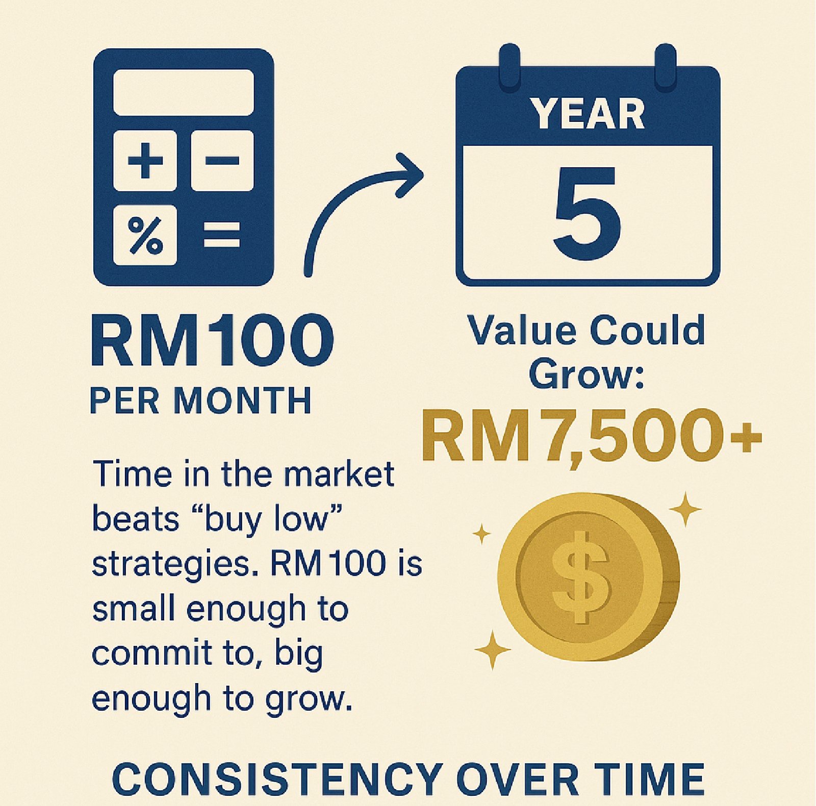Why RM100 per month Works Why RM100 per month Works