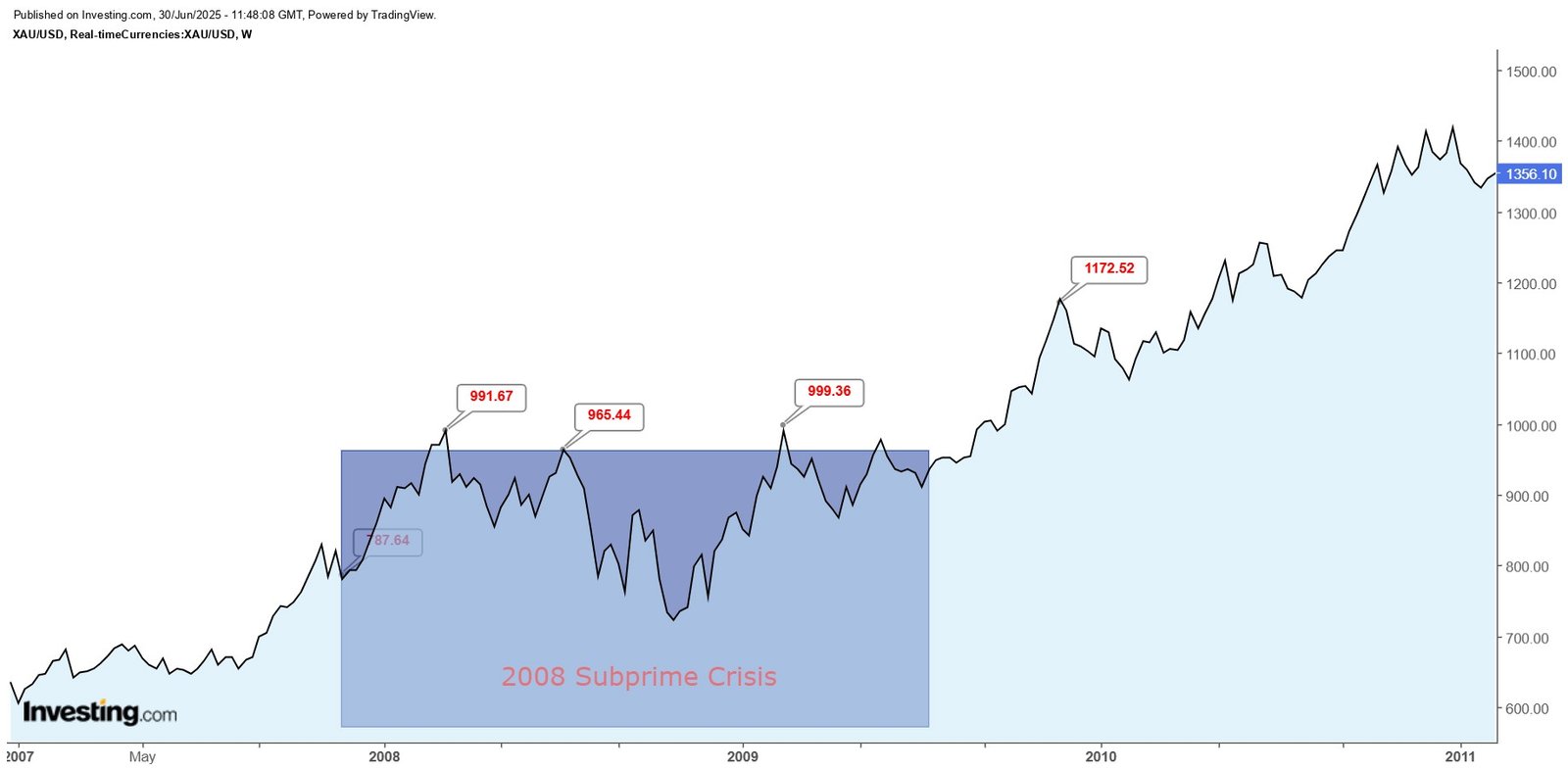 gold price during 2008 market crushed gold price during 2008 market crushed