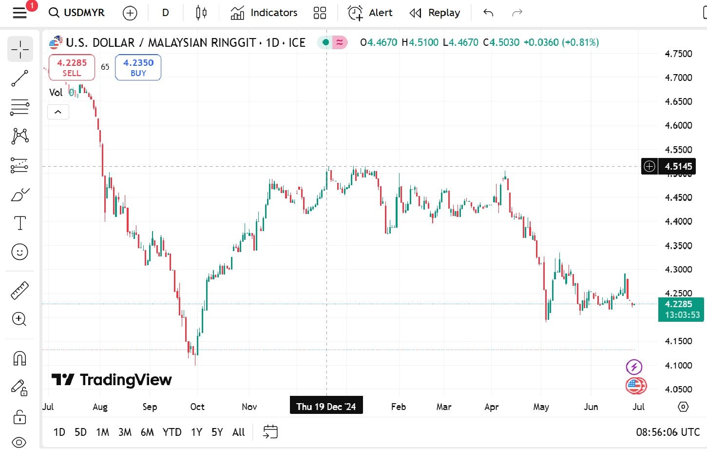 weaker Ringgit weaker Ringgit